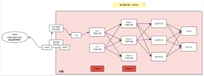 企业负载均衡LVS