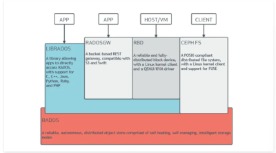 基于 Ceph 存储的私有云盘